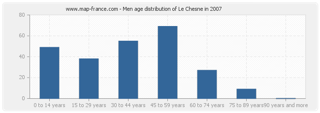 Men age distribution of Le Chesne in 2007
